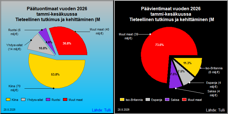Tärkeimmät maat viennissä ja tuonnissa